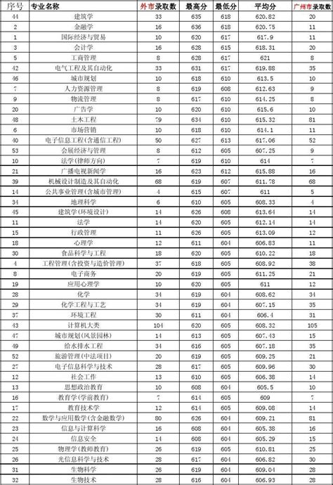 广州大专学校有哪些？广州所有专科学校排名名单一览表