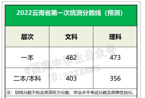 2022云南高考分数线公布通知最新