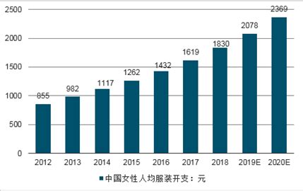 高档女装市场分析报告_2020-2026年中国高档女装行业研究与投资方向研究报告_中国产业研究报告网