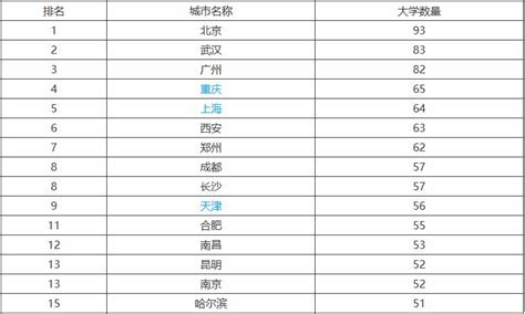 中国哪个城市大学最多？2020年高校数量城市排名一览表