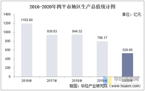 2016-2020年四平市地区生产总值、产业结构及人均GDP统计_华经