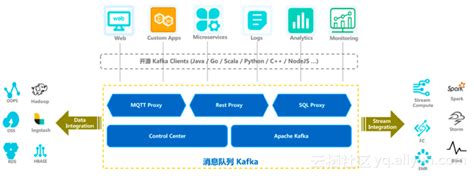 阿里云正式推出消息队列Kafka：兼容开源，数据可靠性99.999999%-云栖社区-阿里云