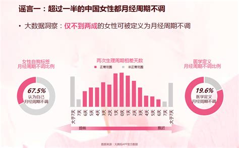 中国女性月经大数据 ， 健康型的比例只有3.1%