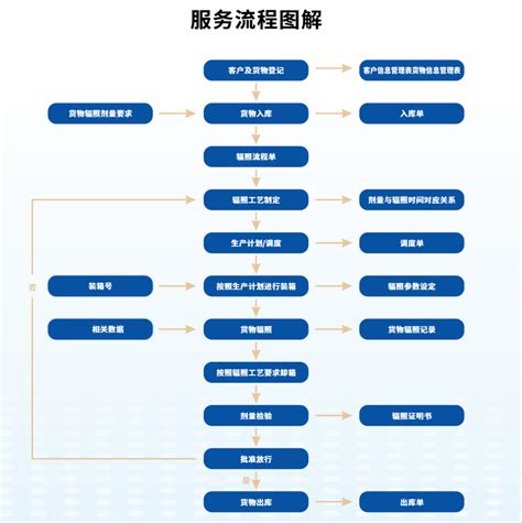 合作流程 - 合作流程-合作流程-广州辐锐高能技术有限公司