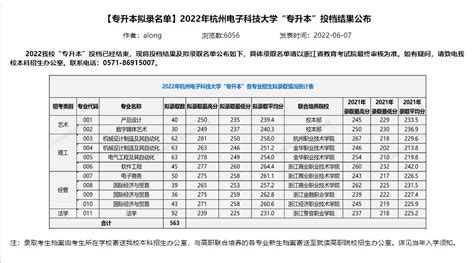 2021-2022杭州电子科技大学专升本录取分数线对比_好老师升学帮