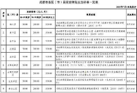 成都高龄津贴发放标准一览表- 成都本地宝