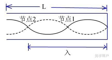 空气柱振动的频率f=nv/4l中的n指的是什么？ - 知乎