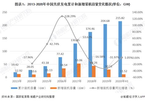 2020年中国光伏发电行业市场现状及区域竞争格局分析_发展