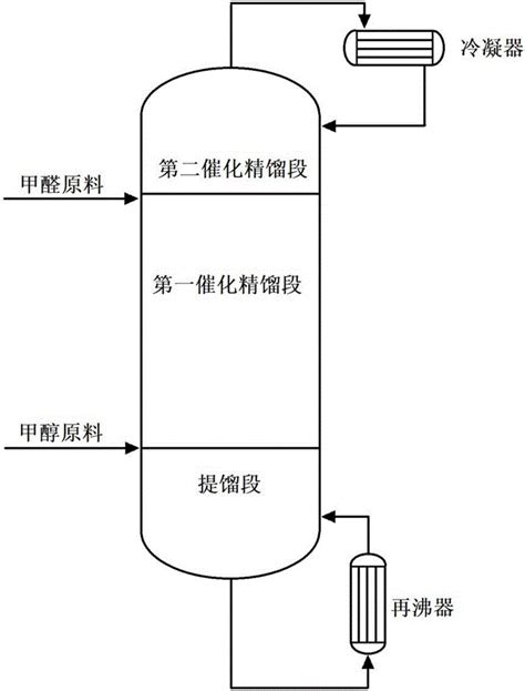 甲醇与甲醛制甲缩醛的催化精馏装置及方法与流程