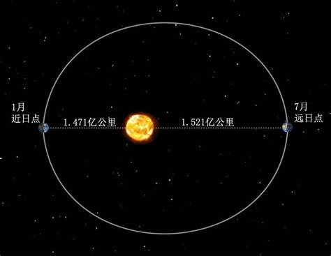 1月初地球经过近日点，离太阳近了500万公里，为什么还迎来寒冬？_地轴_北半球_距离