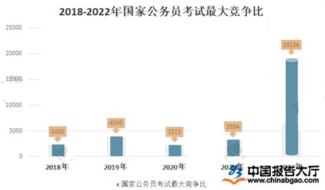 公务员行业现状分析：2022年公务员人数逐年增多_报告大厅