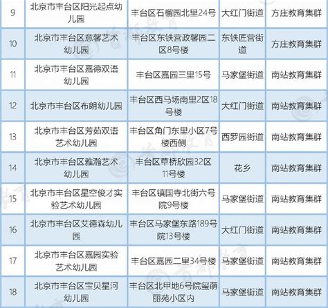 2020北京拟认定普惠性幼儿园名单（朝阳+丰台）- 北京本地宝