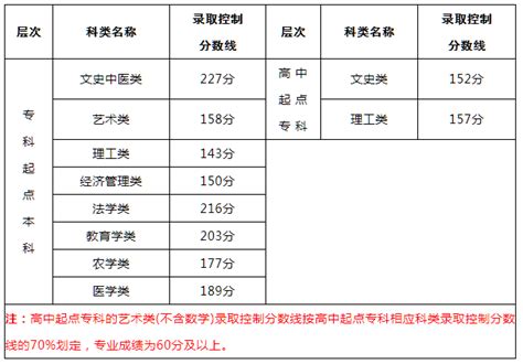 2023年重庆成人高考（专升本）录取分数线公布