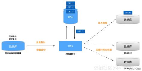 阿里云ECS实现反向代理内网访问OSS资源 - 吴佳轶同学