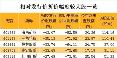 最新跌破发行价股票名单：这几只打折严重 被低估了?_手机新浪网