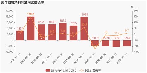 2019年至2022年前三季度经济数据图_鹤山市人民政府门户网