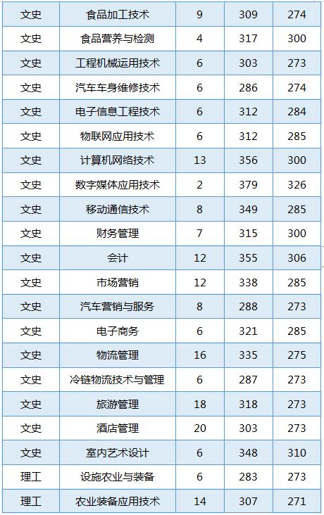 2021黑龙江农业工程职业学院录取分数线一览表（含2019-2020历年 ...