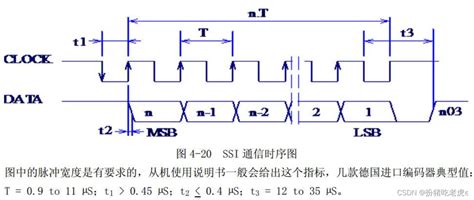 基于STM32F427的模拟SSI协议绝对式编码器位置反馈通信-CSDN博客