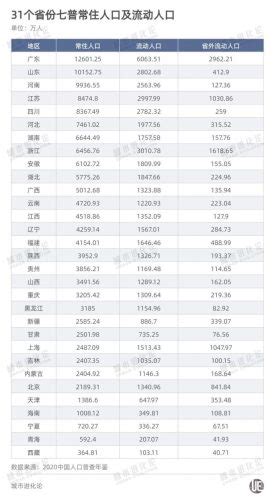 2021年中国31省市人口数量增量排行榜（最新统计）_排名