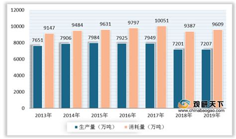 2020年1-3月中国纸浆(原生浆及废纸浆)产量为329.2万吨 同比增长4.5%_智研咨询
