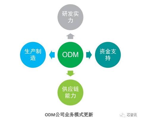 什么是odm模式，中国ODM行业转型之路详解？-营销圈