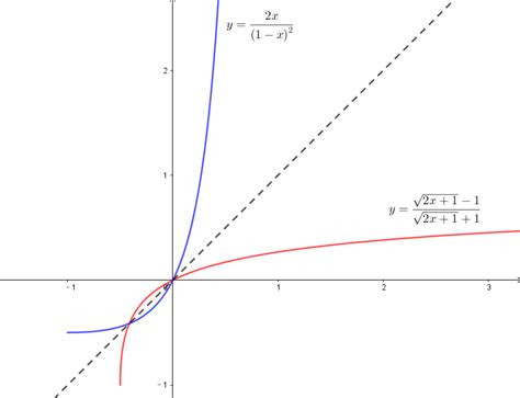 反三角函数_反函数关于y=x对称的证明-CSDN博客