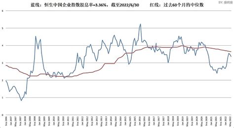 香港恒生指数和恒生中国企业指数市盈率、股息率(截至2022/6/30) 恒生指数 数据始于1983年，恒生中国企业指数数据始于2006年。红线 ...
