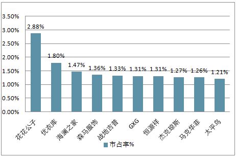 2019年男装销售排行榜_富贵鸟男装旗舰店(3)_中国排行网