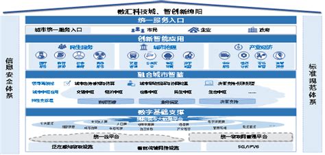 中国电子政务网--方案案例--信息化--绵阳市新型智慧城市建设总体方案