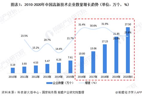 2020年中国高新技术企业发展现状分析 “十三五”期间企业数量高速增长【组图】 - 维科号