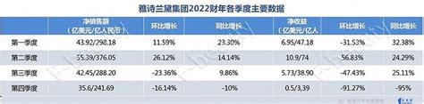 雅诗兰黛2022财年利润下滑16%，中国市场有三大问题待解|雅诗兰黛|美元|净销售额_新浪新闻