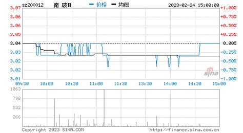 中国南玻集团股份有限公司[000012.SZ]_股票行情与公司动态_新能源网