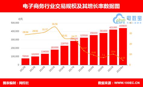 这十年：2012-2022中国电子商务发展数据报告 - 知乎