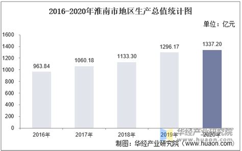 2016-2020年淮南市地区生产总值、产业结构及人均GDP统计_华经情报网_华经产业研究院