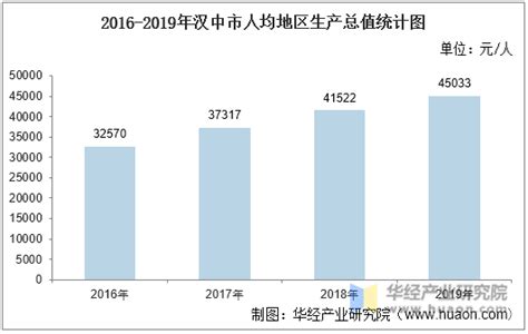 2016-2020年汉中市地区生产总值、产业结构及人均GDP统计_华经情报网_华经产业研究院