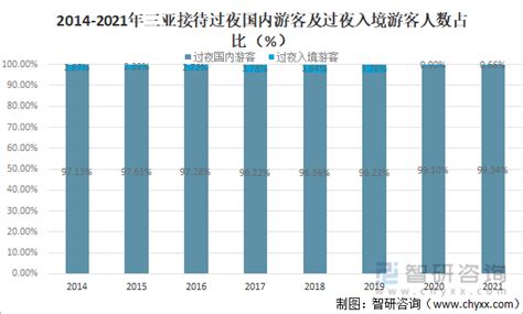 2022年三亚旅游市场特征分析报告_三亚市旅游发展局
