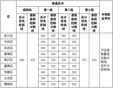 2020广州中考录取分数线公布- 广州本地宝