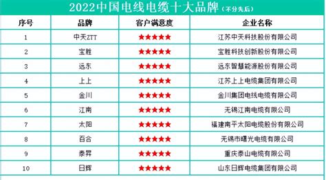 2021中国电线电缆十大品牌系列榜单重磅揭晓 - 桂林国际电线电缆集团有限责任公司