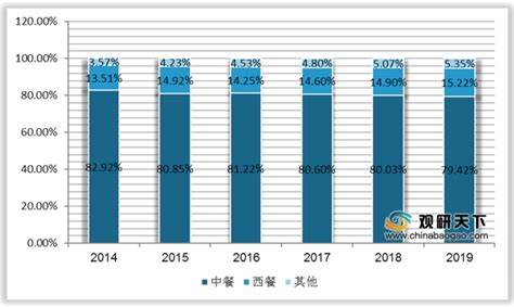 2021年中国餐饮市场分析报告-行业规模现状与发展潜力评估 - 观研 ...