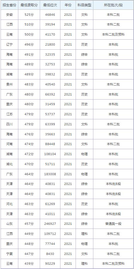 青岛工学院录取分数线2022是多少分（含2021-2022历年）_学习力