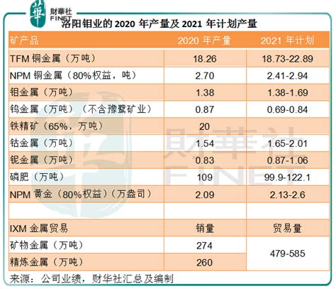 洛阳钼业：洛阳钼业2022年第一季度报告