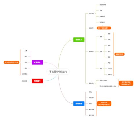 手机图库产品功能结构图 - 迅捷流程图制作软件官网