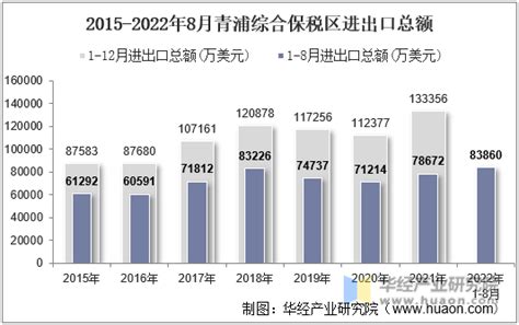2022年8月青浦综合保税区进出口总额及进出口差额统计分析_贸易数据频道-华经情报网