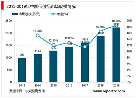 中国中青年保健品市场发展分析：预计2021年市场规模将增至758亿元|中国_新浪新闻