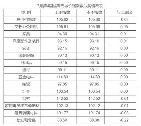 【7月第4周临沂商城价格指数环比下跌】-国家发展和改革委员会