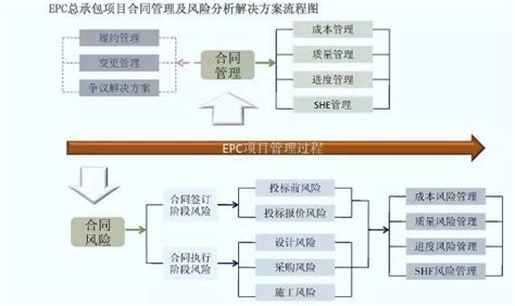 [施工总承包]EPC模式与传统施工总承包模式主要区别 - 土木在线
