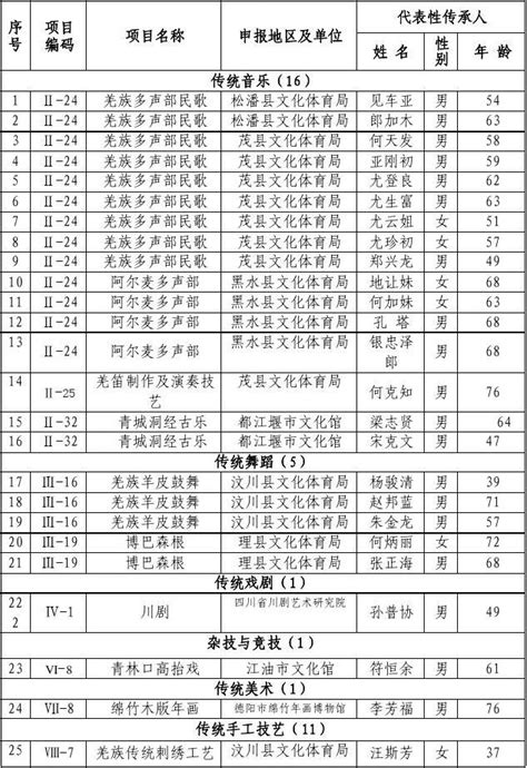 第六批省级非遗传承人名单出炉！- 湖北省人民政府门户网站