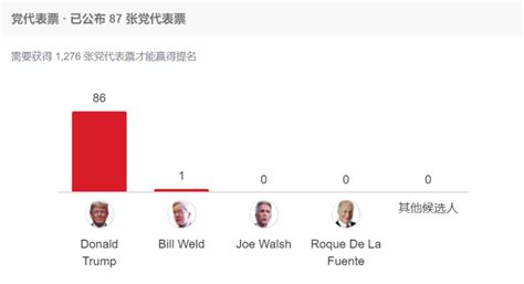 2016美国总统大选最终结果什么时候出炉？-金投外汇网-金投网