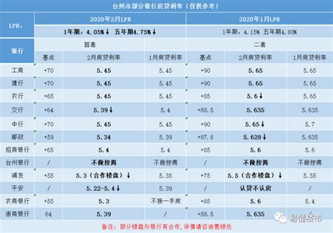 干货！台州最新房贷利率曝光！商贸核心区房价一览！-台州楼盘网