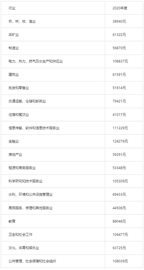 湖北省2020年度全省在岗职工年平均工资71110元